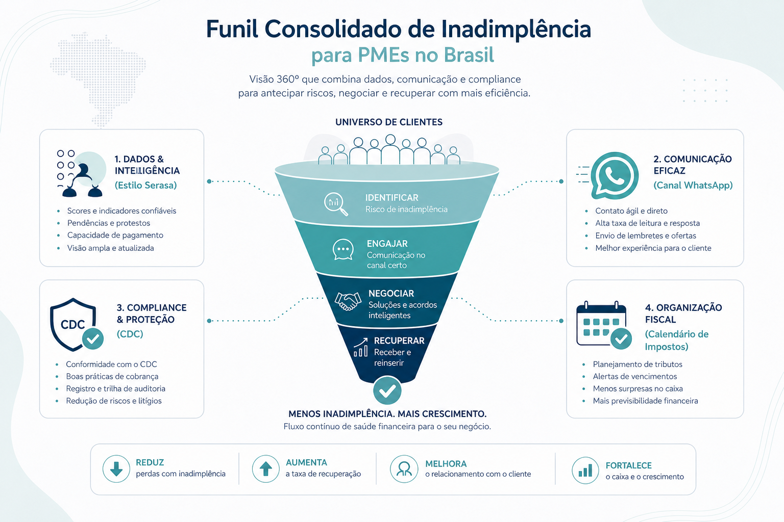 Quatro pilares: estoque, canal, limite legal e prazo fiscal
