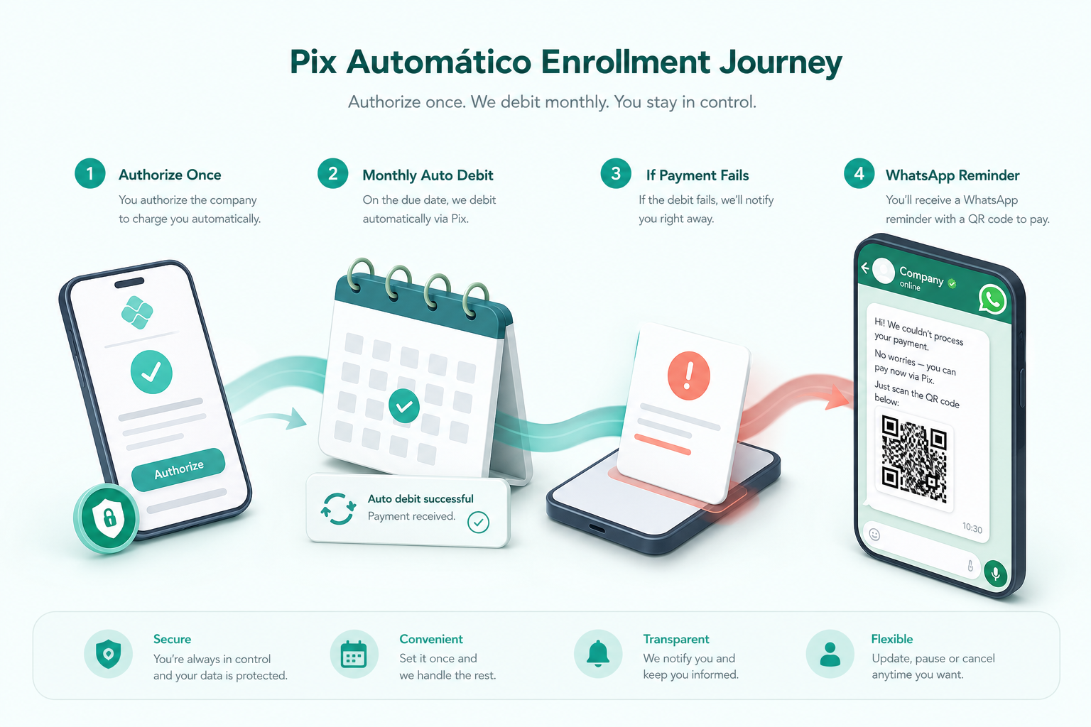 Jornada do Pix Automático: autorizar, debitar e recuperar falhas
